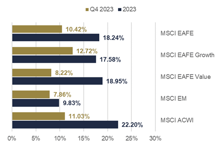 international equity trends graph